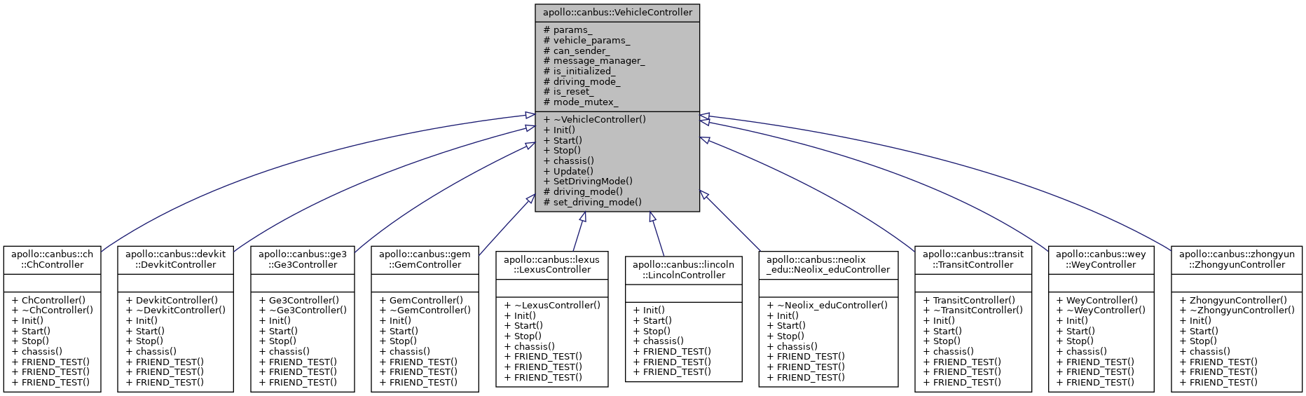 Inheritance graph