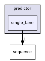 modules/prediction/predictor/single_lane