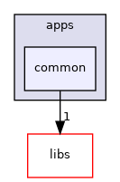 modules/v2x/fusion/apps/common