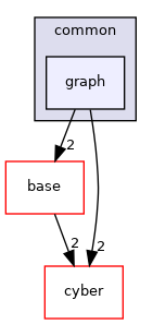 modules/perception/common/graph