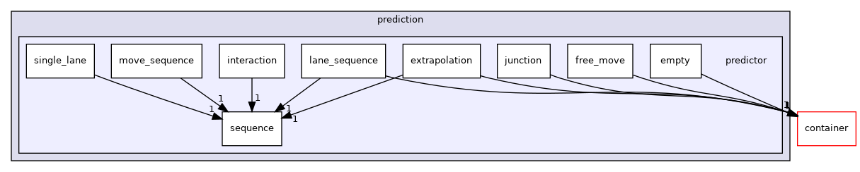 modules/prediction/predictor
