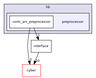 modules/perception/radar/lib/preprocessor