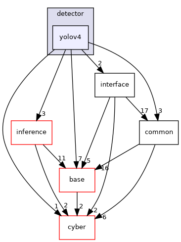 modules/perception/camera/lib/obstacle/detector/yolov4