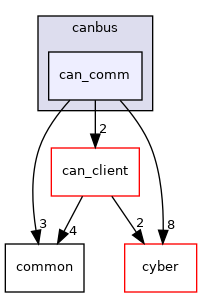 modules/drivers/canbus/can_comm