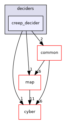 modules/planning/tasks/deciders/creep_decider
