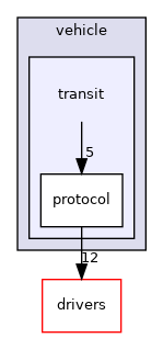 modules/canbus/vehicle/transit