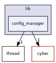 modules/perception/lib/config_manager