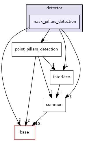 modules/perception/lidar/lib/detector/mask_pillars_detection