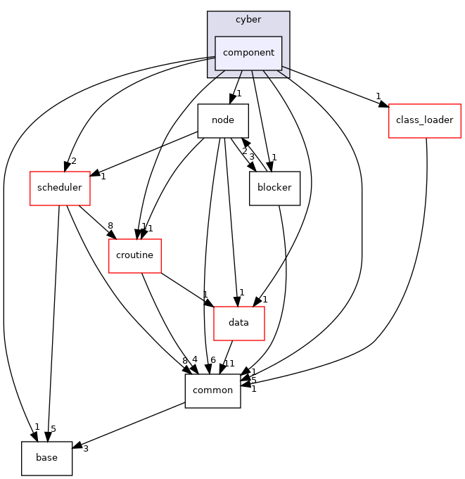cyber/component