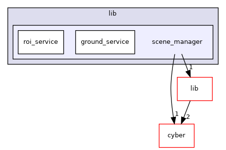 modules/perception/lidar/lib/scene_manager