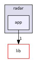 modules/perception/radar/app