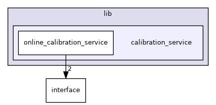 modules/perception/camera/lib/calibration_service
