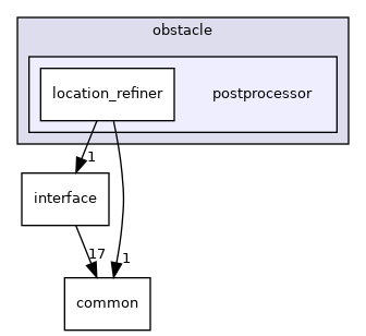 modules/perception/camera/lib/obstacle/postprocessor