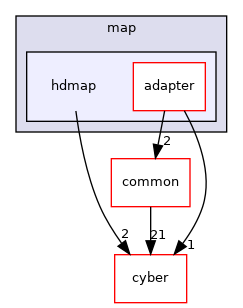 modules/map/hdmap