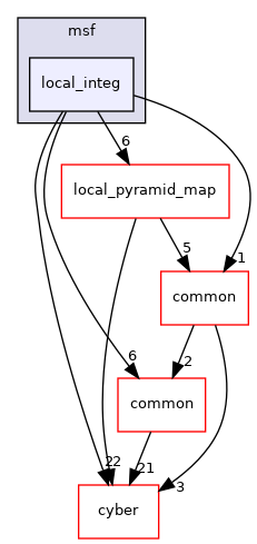 modules/localization/msf/local_integ