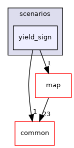 modules/planning/scenarios/yield_sign