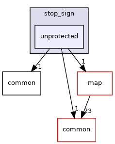 modules/planning/scenarios/stop_sign/unprotected