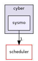 cyber/sysmo