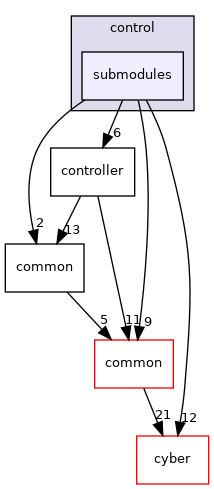 modules/control/submodules
