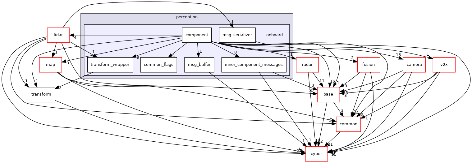 modules/perception/onboard
