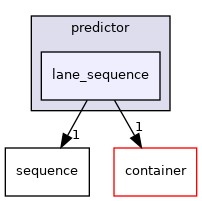modules/prediction/predictor/lane_sequence
