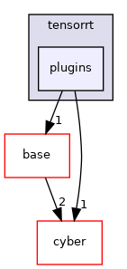 modules/perception/inference/tensorrt/plugins