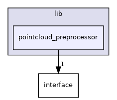 modules/perception/lidar/lib/pointcloud_preprocessor