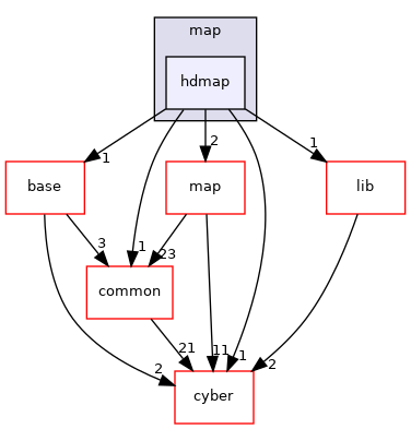 modules/perception/map/hdmap