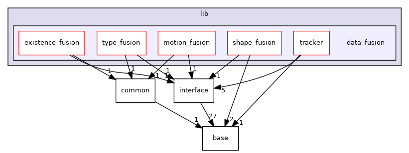 modules/perception/fusion/lib/data_fusion