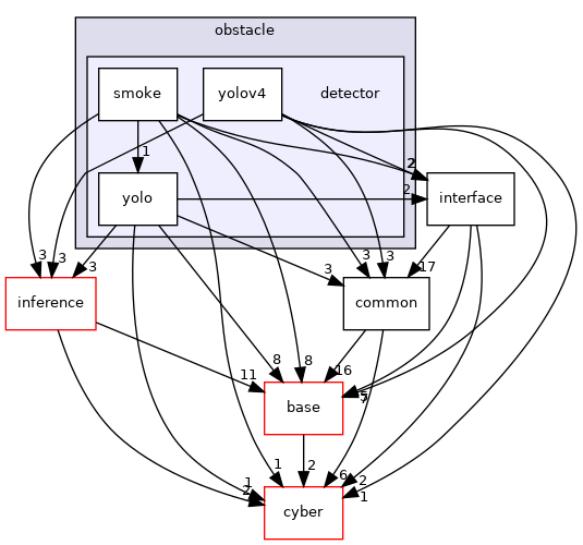 modules/perception/camera/lib/obstacle/detector