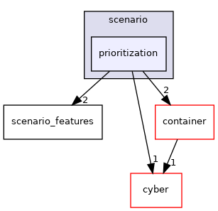 modules/prediction/scenario/prioritization