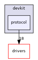 modules/canbus/vehicle/devkit/protocol