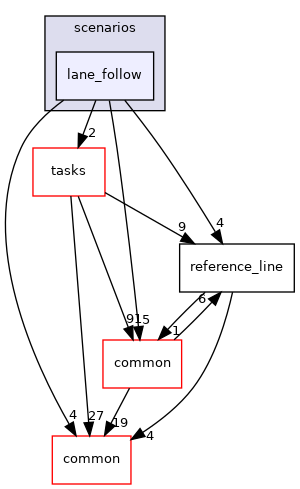modules/planning/scenarios/lane_follow