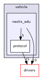 modules/canbus/vehicle/neolix_edu