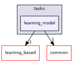 modules/planning/tasks/learning_model
