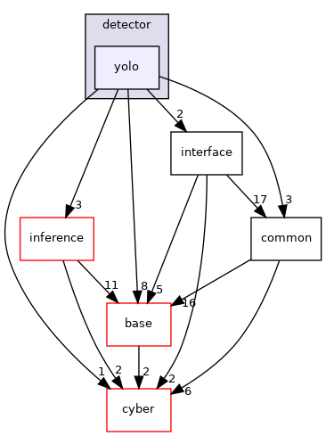 modules/perception/camera/lib/obstacle/detector/yolo