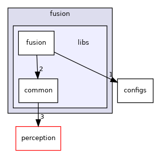 modules/v2x/fusion/libs