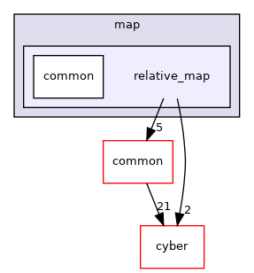 modules/map/relative_map
