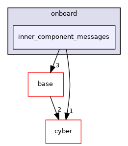 modules/perception/onboard/inner_component_messages