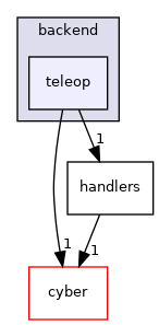 modules/dreamview/backend/teleop