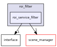 modules/perception/lidar/lib/roi_filter/roi_service_filter