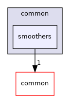 modules/planning/common/smoothers