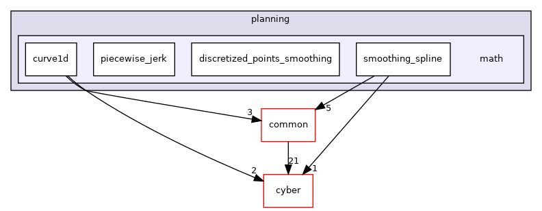modules/planning/math