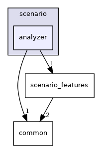 modules/prediction/scenario/analyzer