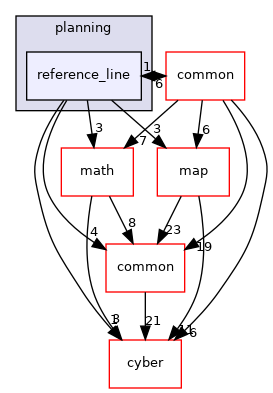 modules/planning/reference_line