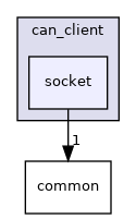 modules/drivers/canbus/can_client/socket