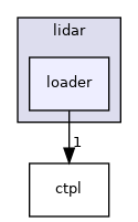 modules/perception/tool/benchmark/lidar/loader