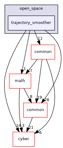 modules/planning/open_space/trajectory_smoother