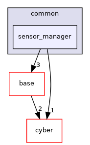 modules/perception/common/sensor_manager
