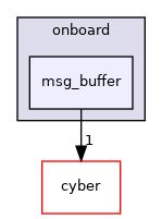 modules/perception/onboard/msg_buffer